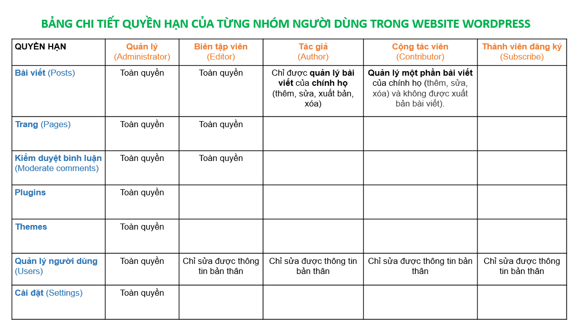 Cách tạo thêm user (người dùng mới) và phân quyền trên website WordPress 4