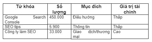 ví dụ bảng nghiên cứu từ khóa