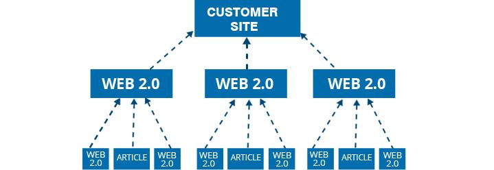 Mô hình Pyramid Link – Liên kết kim tự tháp
