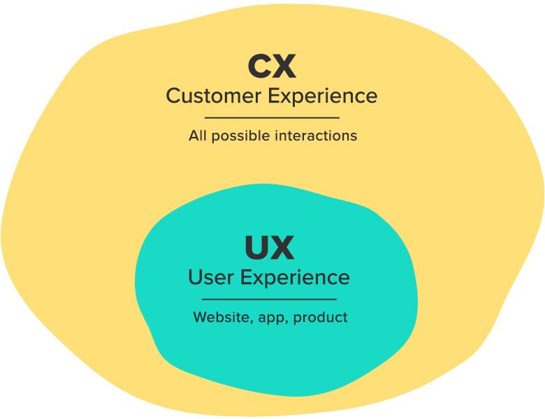 UX vs CX
