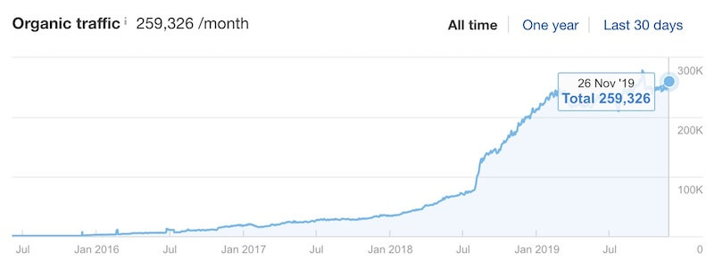 Lưu lượng truy cập vào blog của Ahrefs theo thời gian, thông qua Site Explorer của Ahrefs